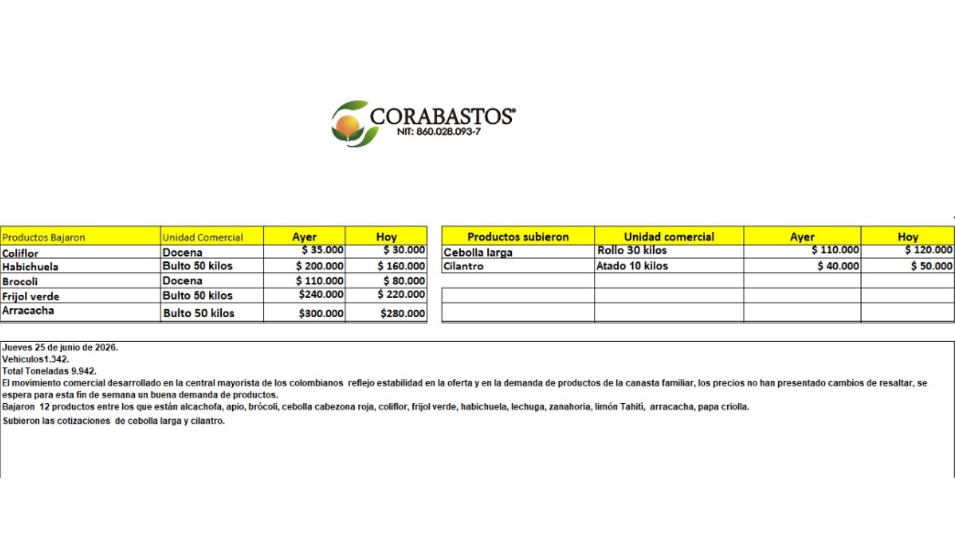 Tabla de precios de alimentos en Corabastos