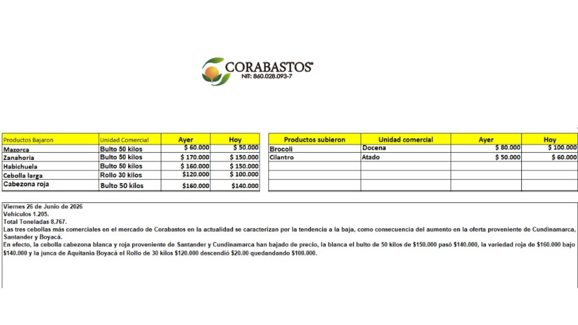 Tabla de precios de alimentos en Corabastos