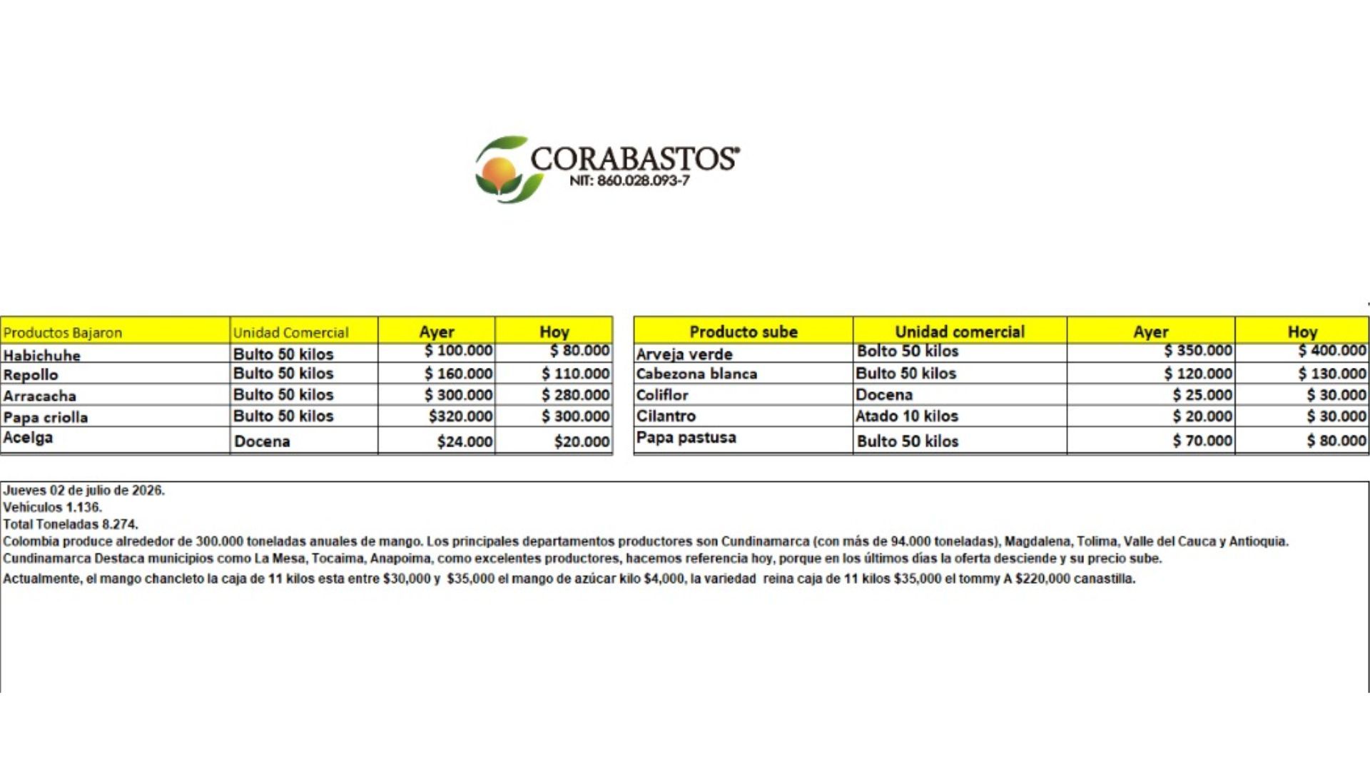 Tabla de precios de alimentos en Corabastos