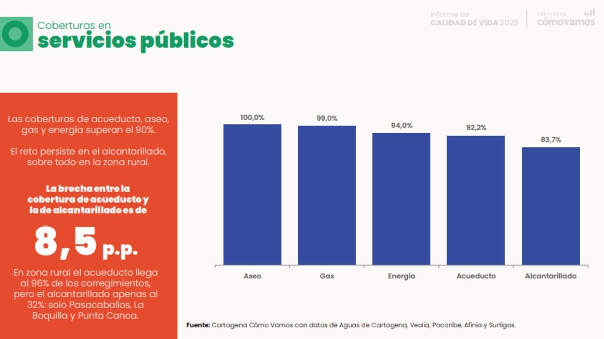 Indicadores de cobertura de servicios públicos en el Informe de Calidad de Vida 2025 de Cartagena Cómo Vamos
