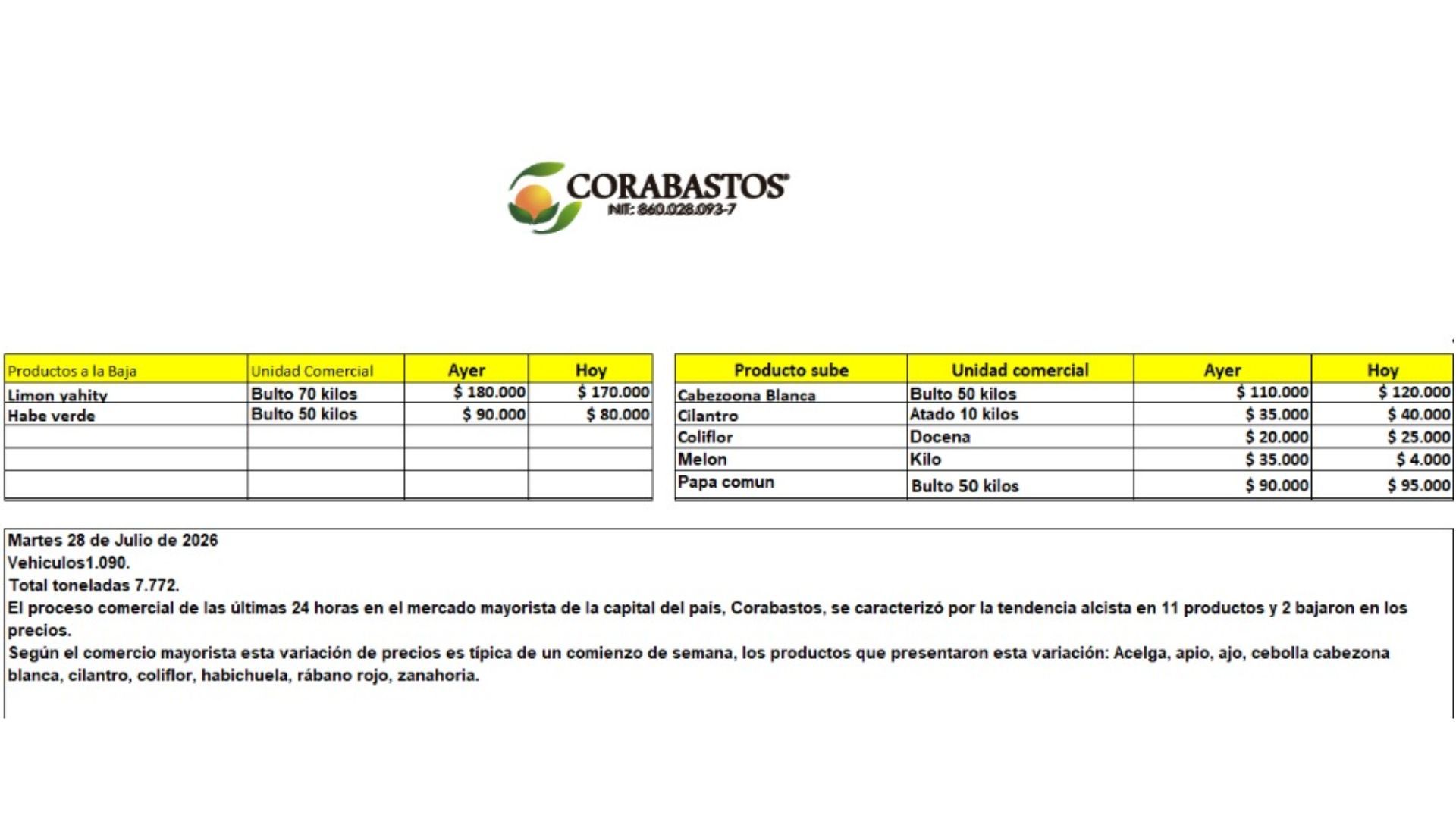Tabla de precios de alimentos en Corabastos