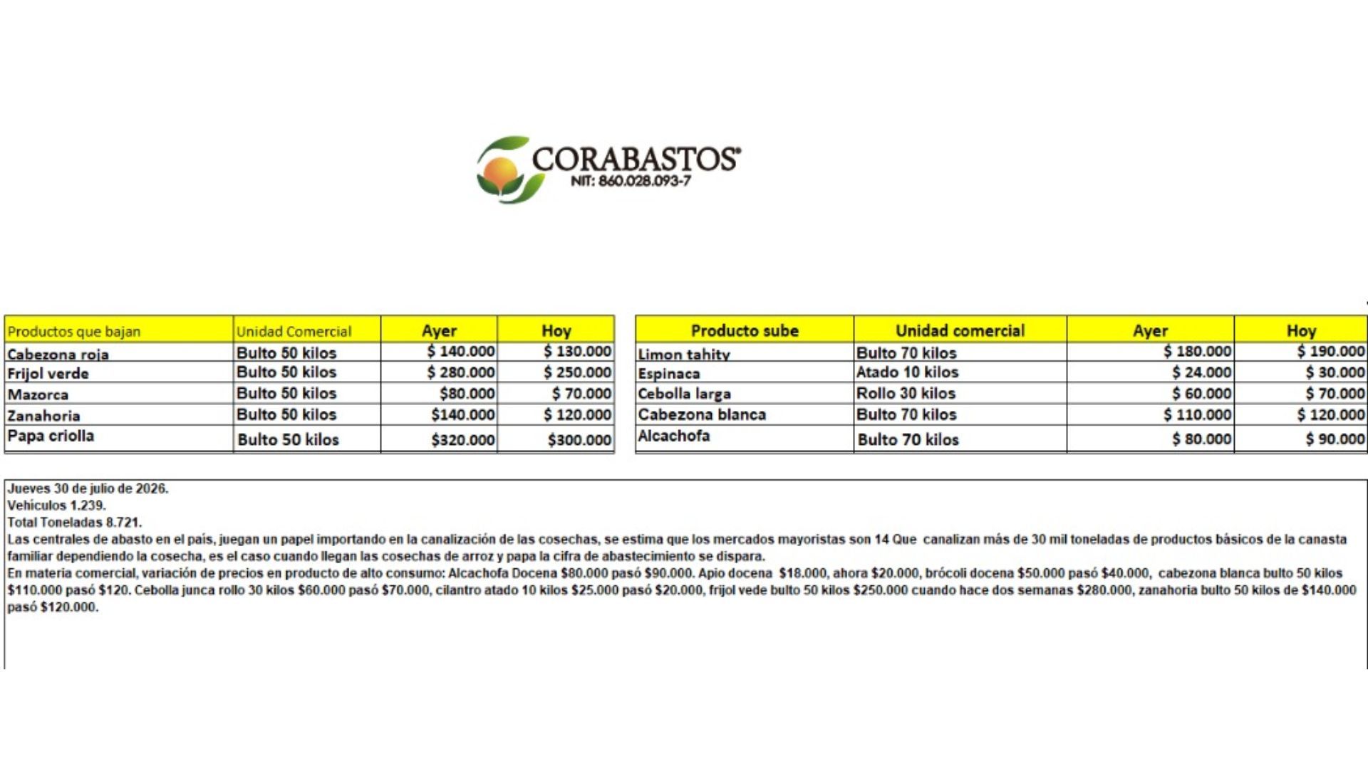Tabla de precios de alimentos en Corabastos