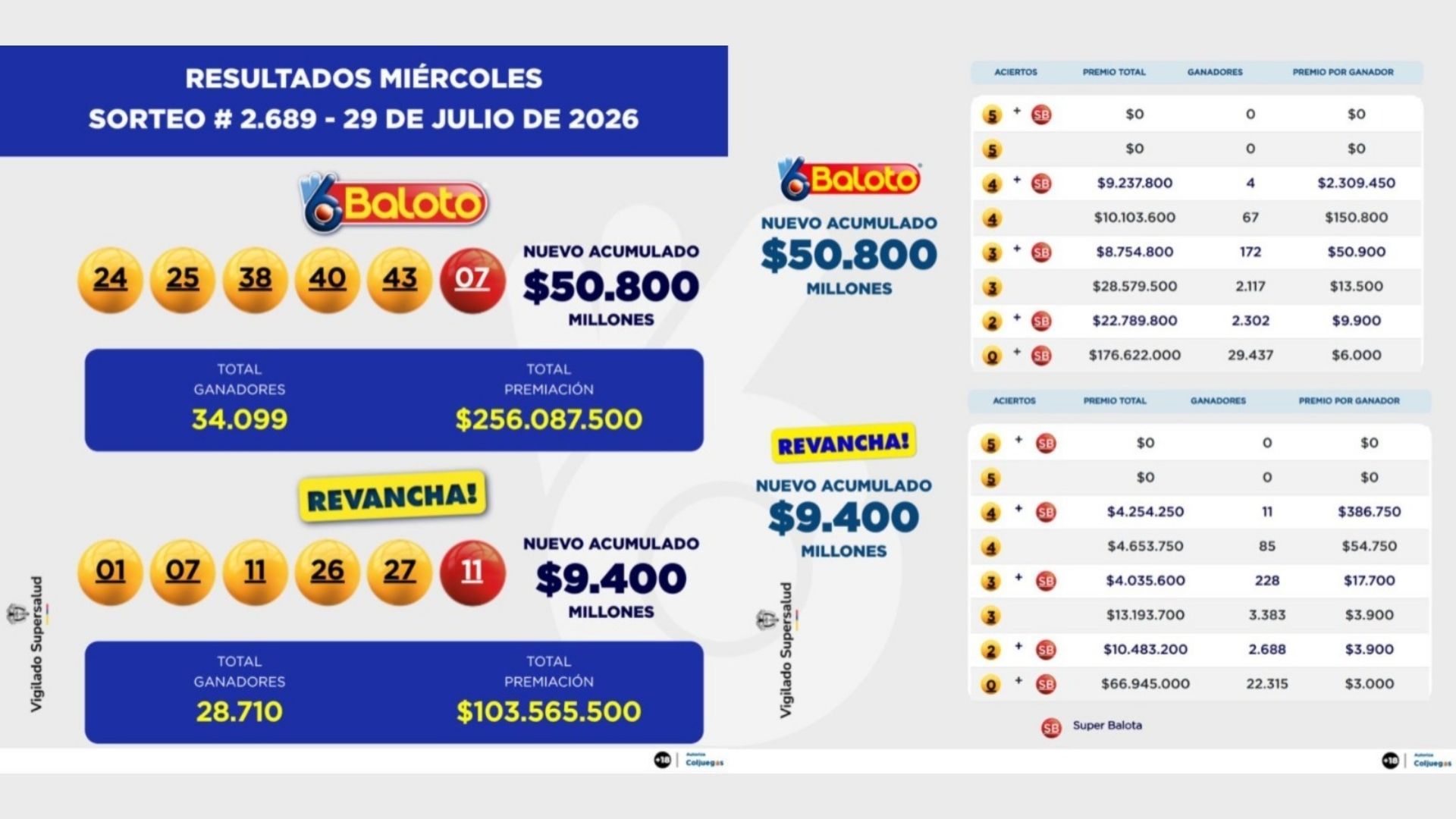 Resultados Baloto y Baloto revancha del sorteo 2689