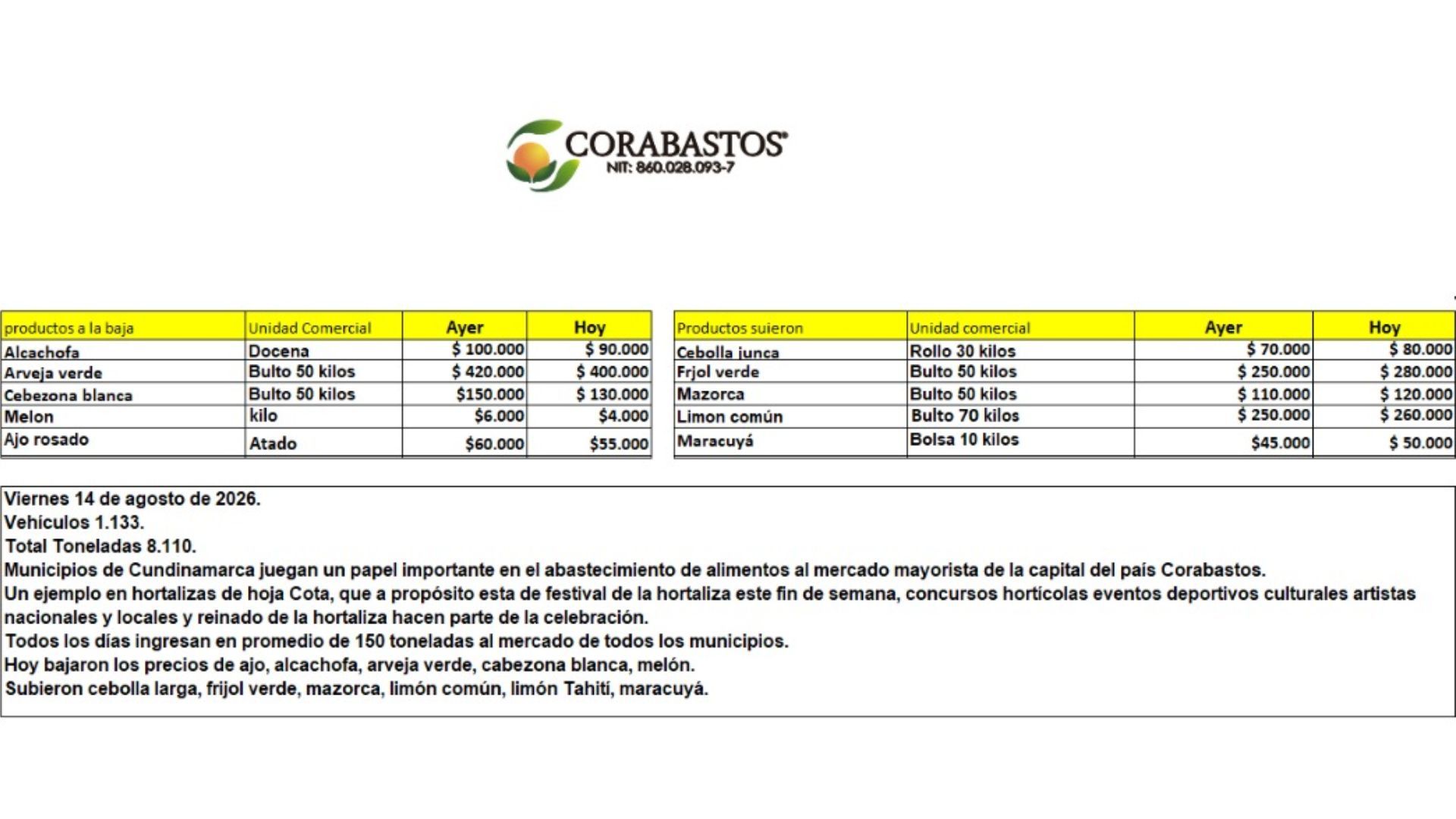 Tabla de precios de alimentos en Corabastos
