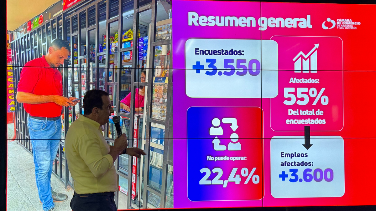 Montenegro y Quimbaya concentran las mayores dificultades para reabrir negocios, según la encuesta de la Cámara de Comercio.
