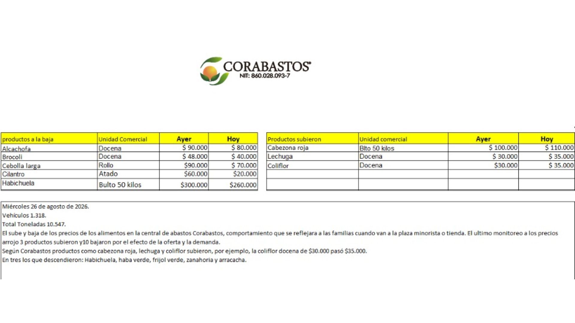 Tabla de precios en Corabastos