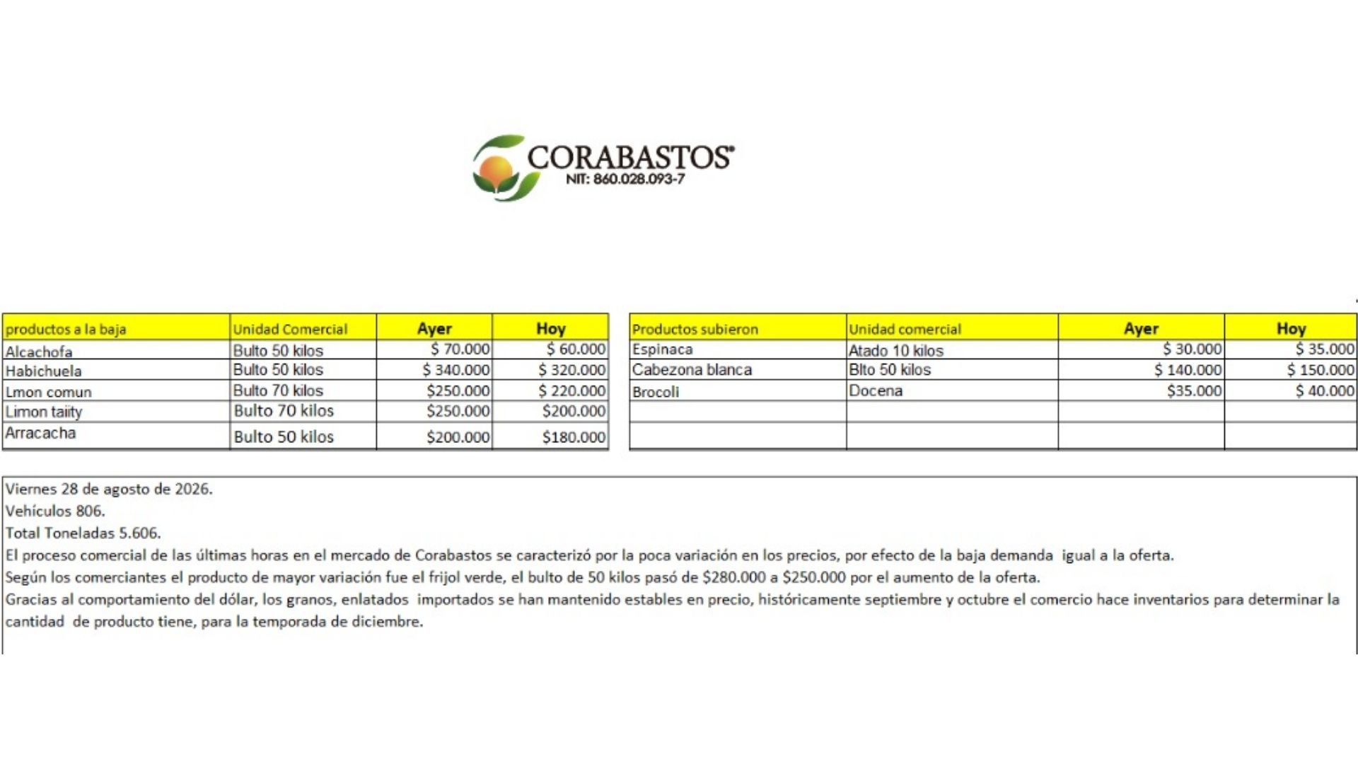 Tabla de precios de alimentos en Corabastos
