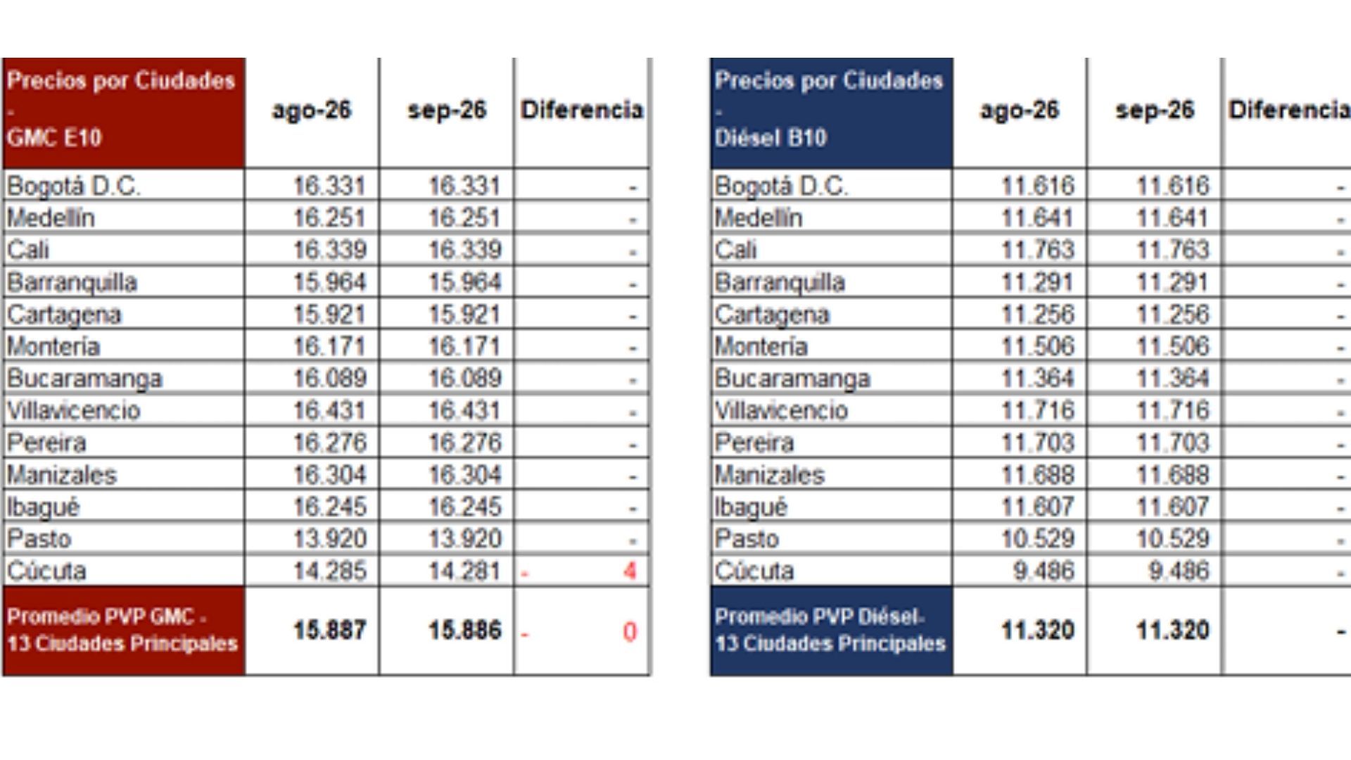 Precio de gasolina y ACPM congelado todo septiembre