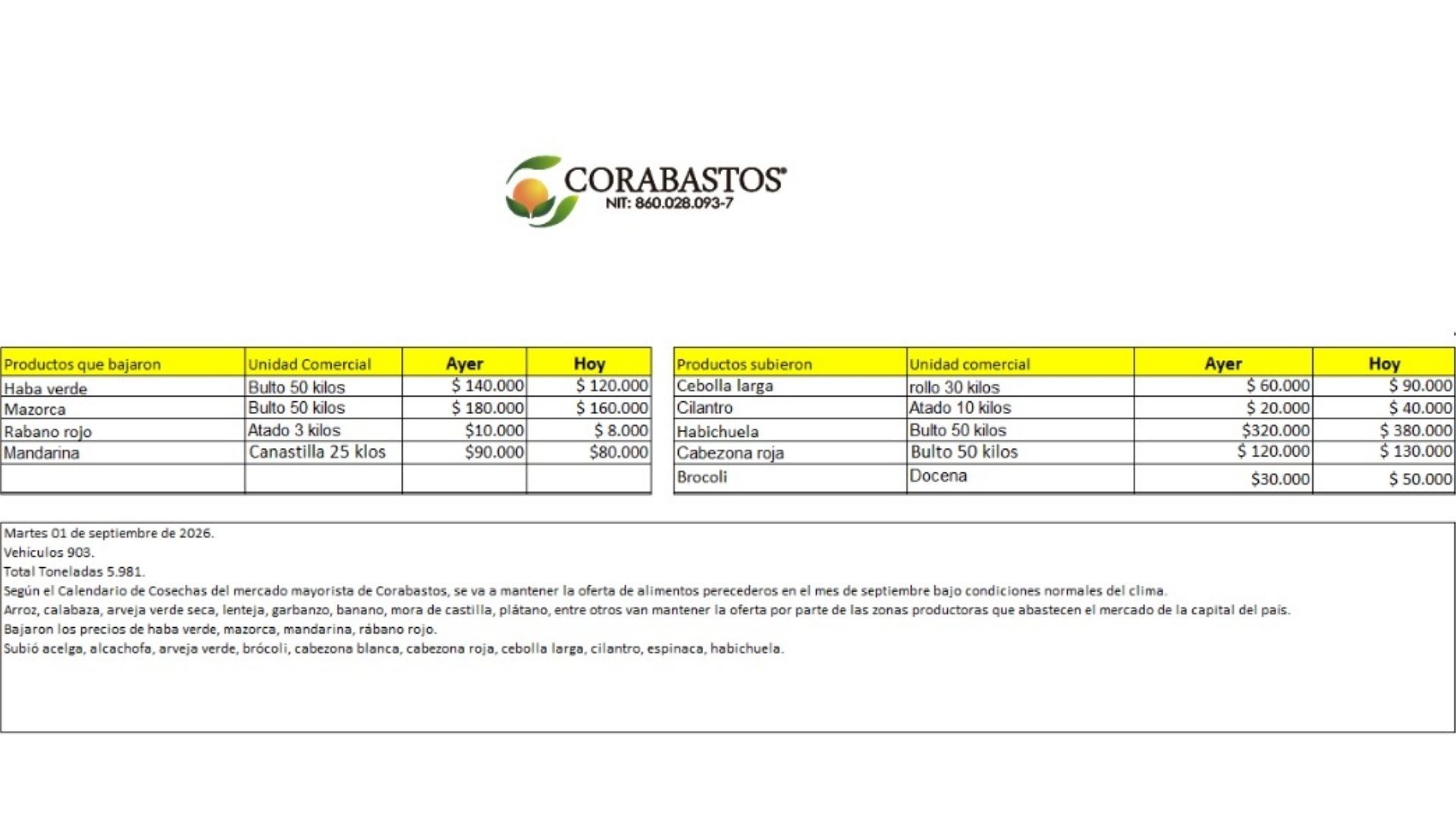 Tabla de precios de Corabastos