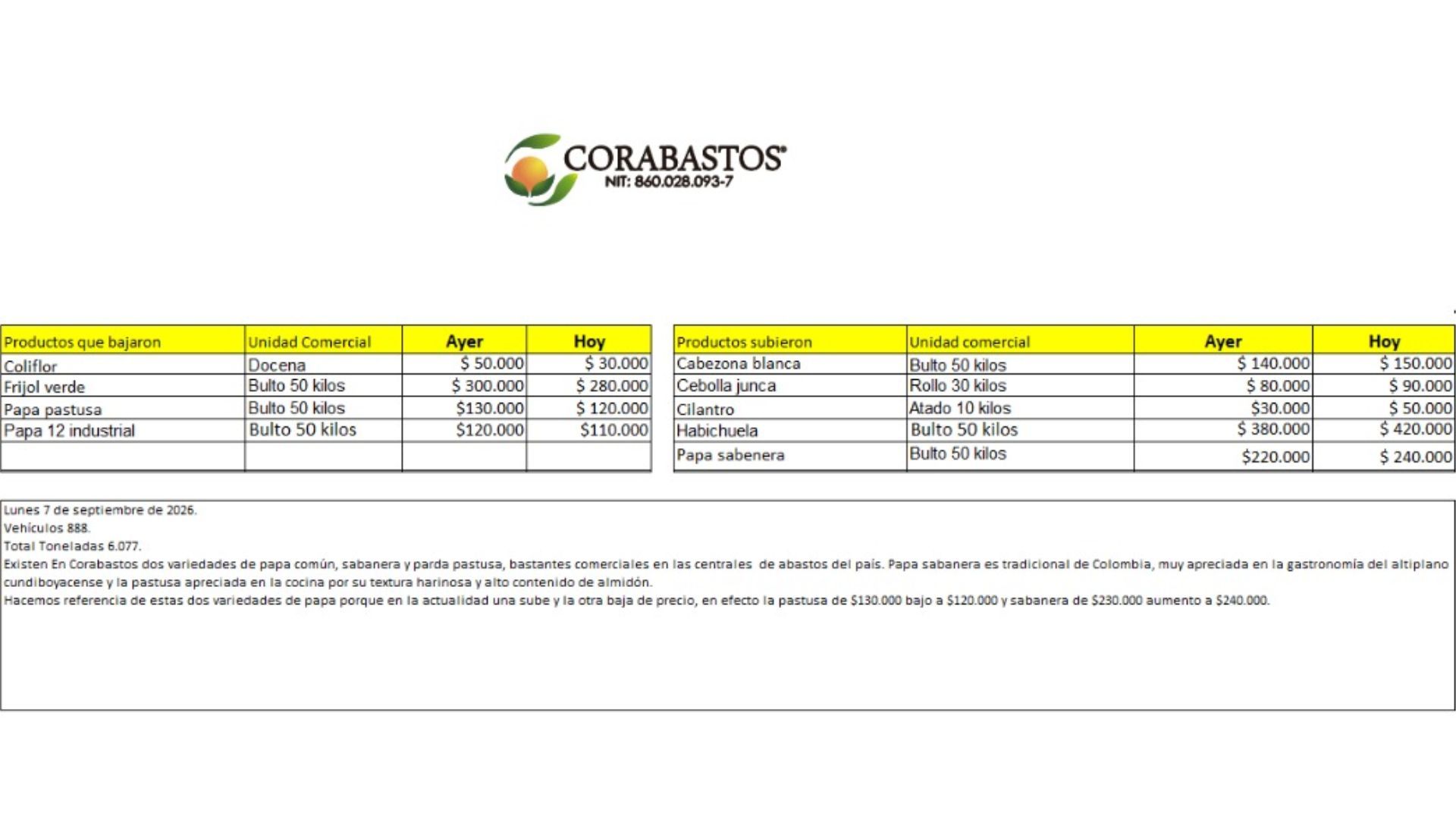 Tabla de precios de alimentos en Corabastos