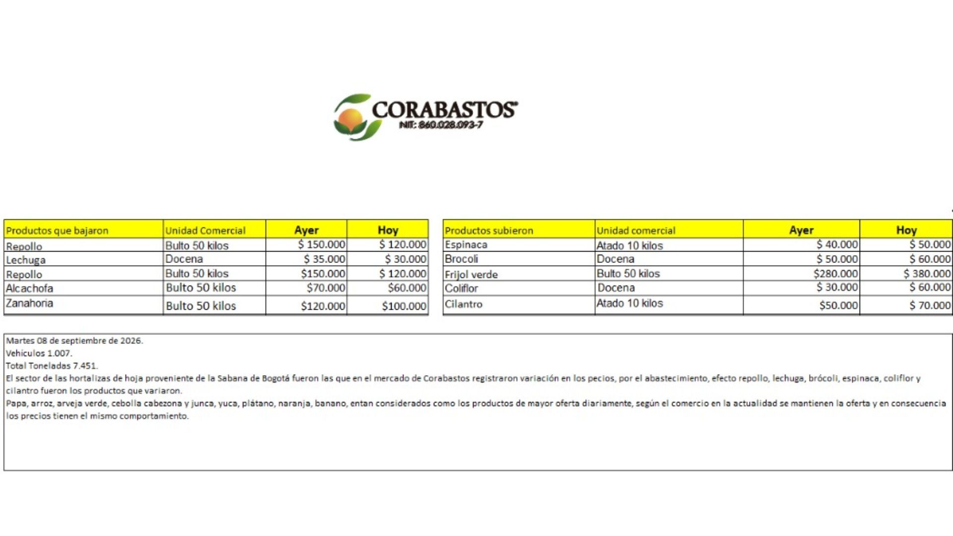 Tabla de precios en Corabastos