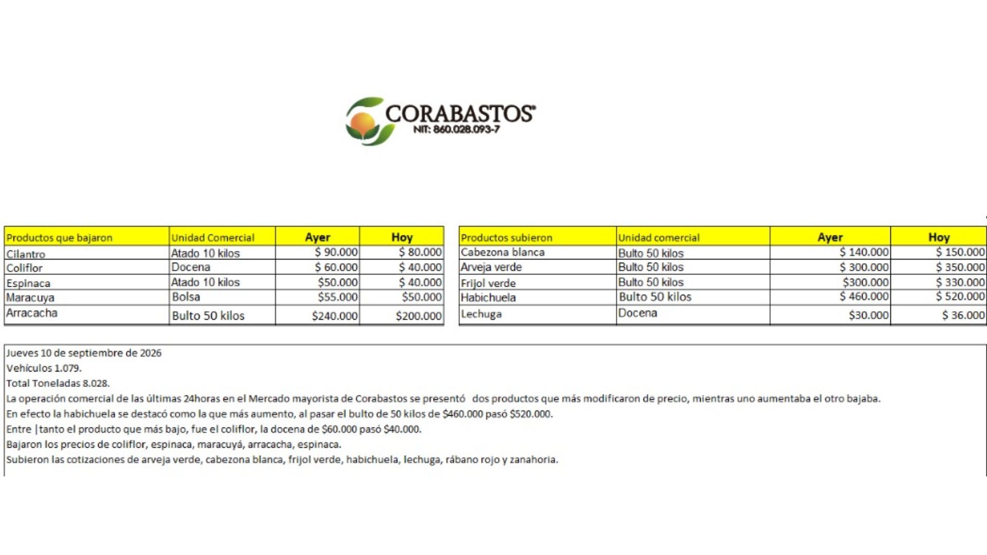 Tabla de precios de alimentos en Corabastos