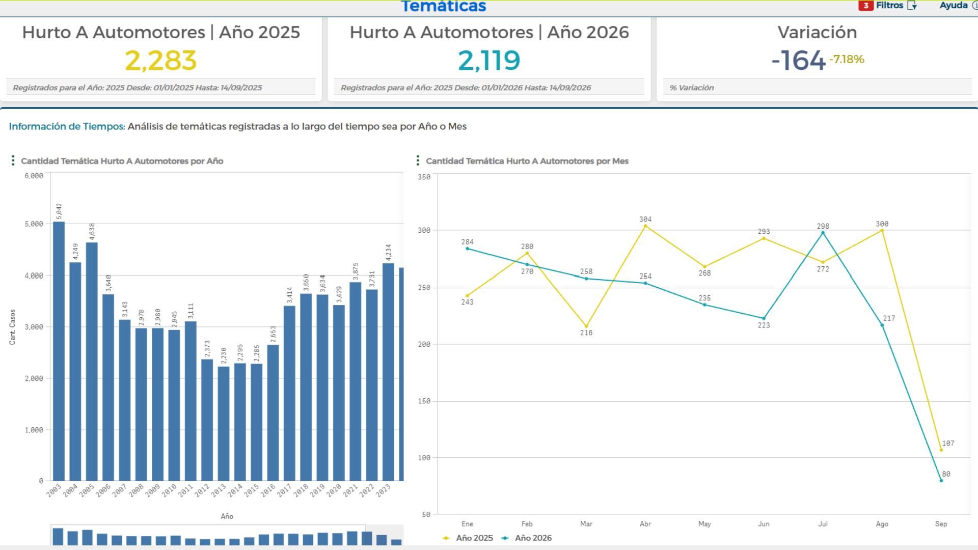 Datos de hurtos de automotores en Bogotá, 2026.