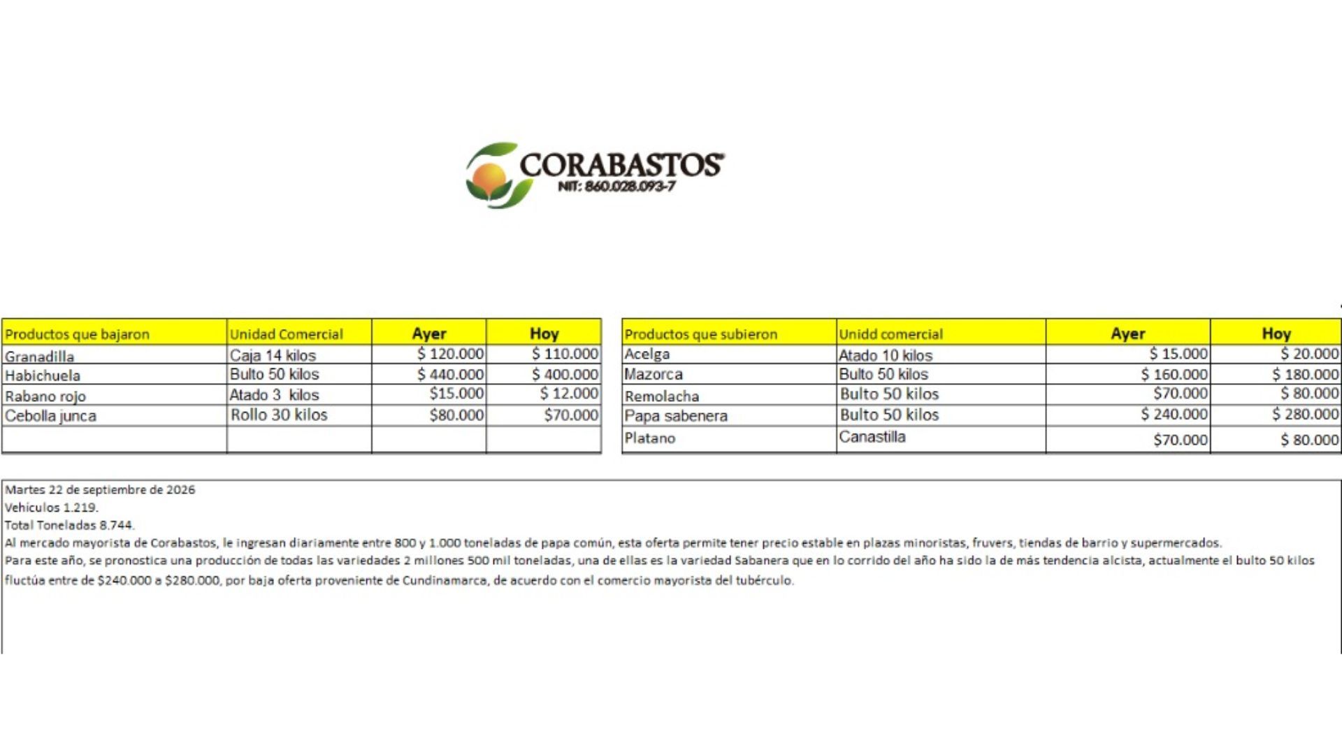 Tabla de precios de alimentos en Corabastos