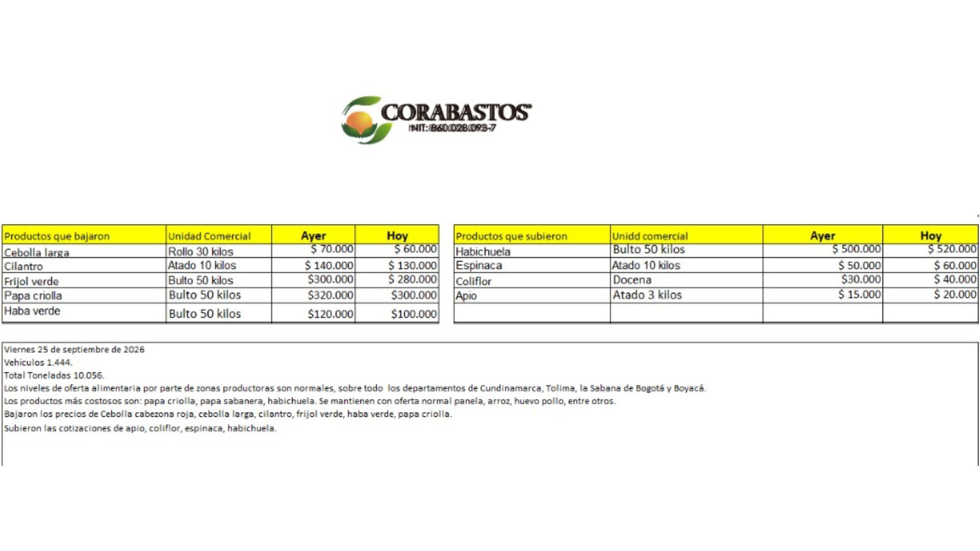 Tabla de precios de alimentos en Corabastos