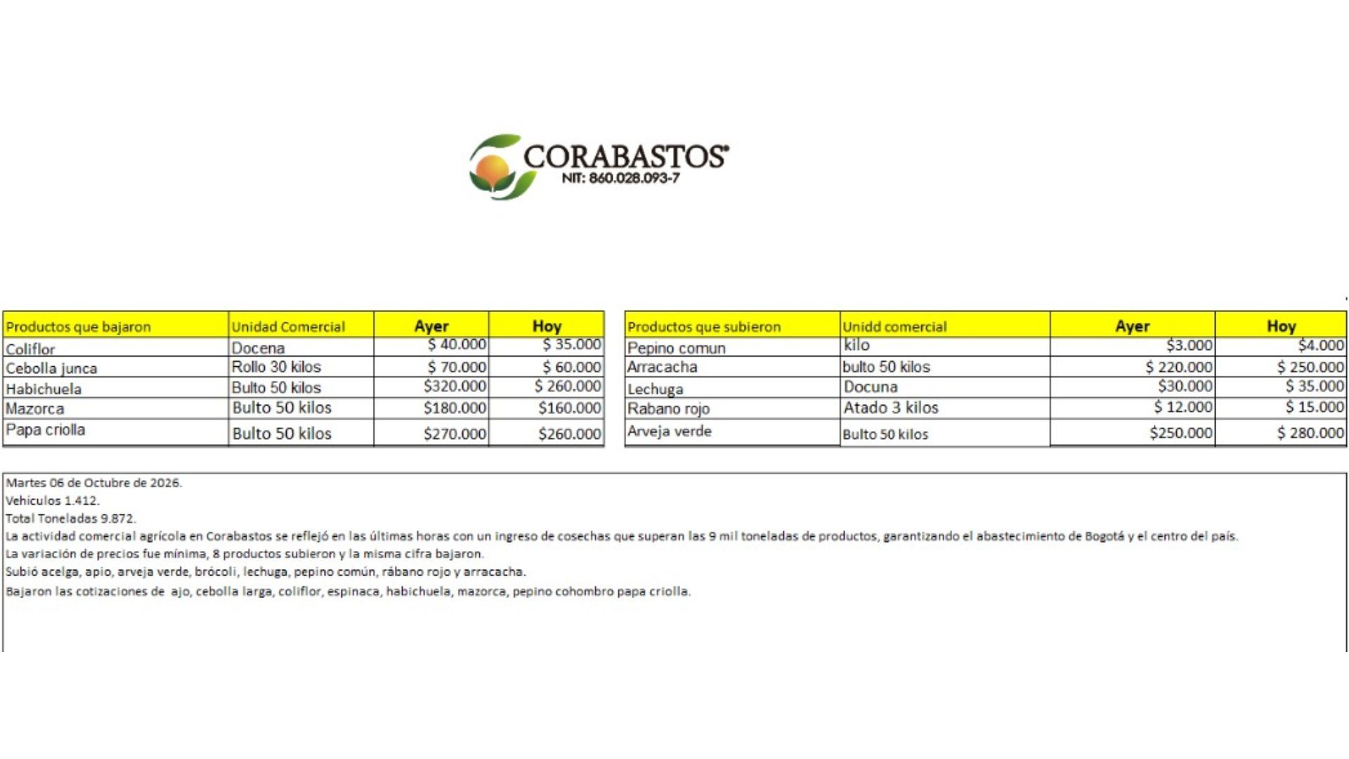 Tabla de precios de alimentos en Corabastos