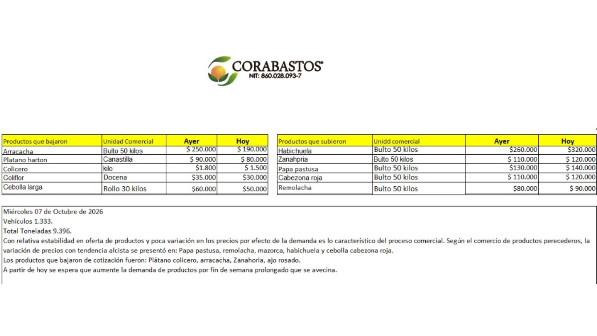 Tabla de precios de alimentos en Corabastos