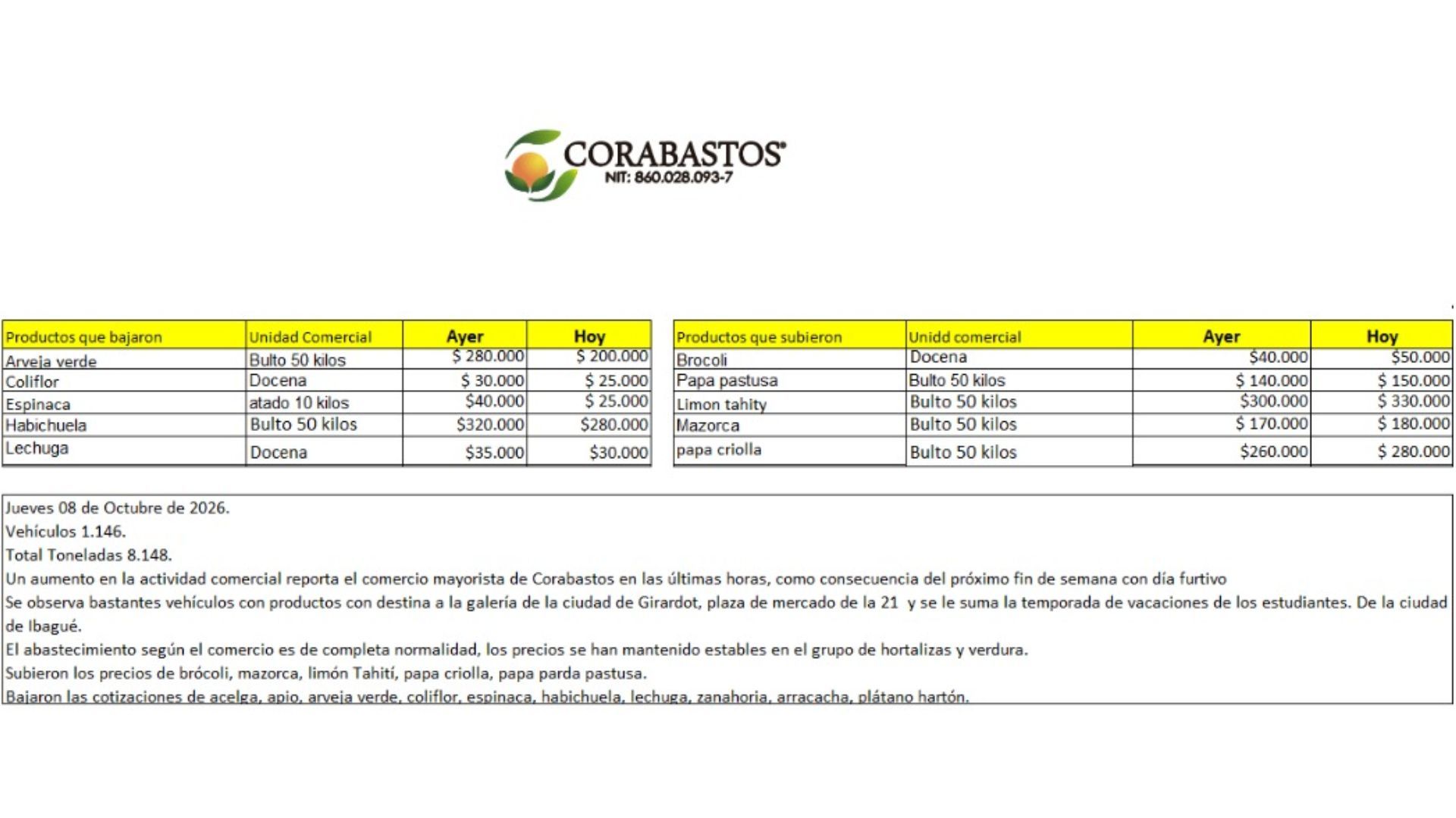 Tabla de precio de alimentos en Corabastos