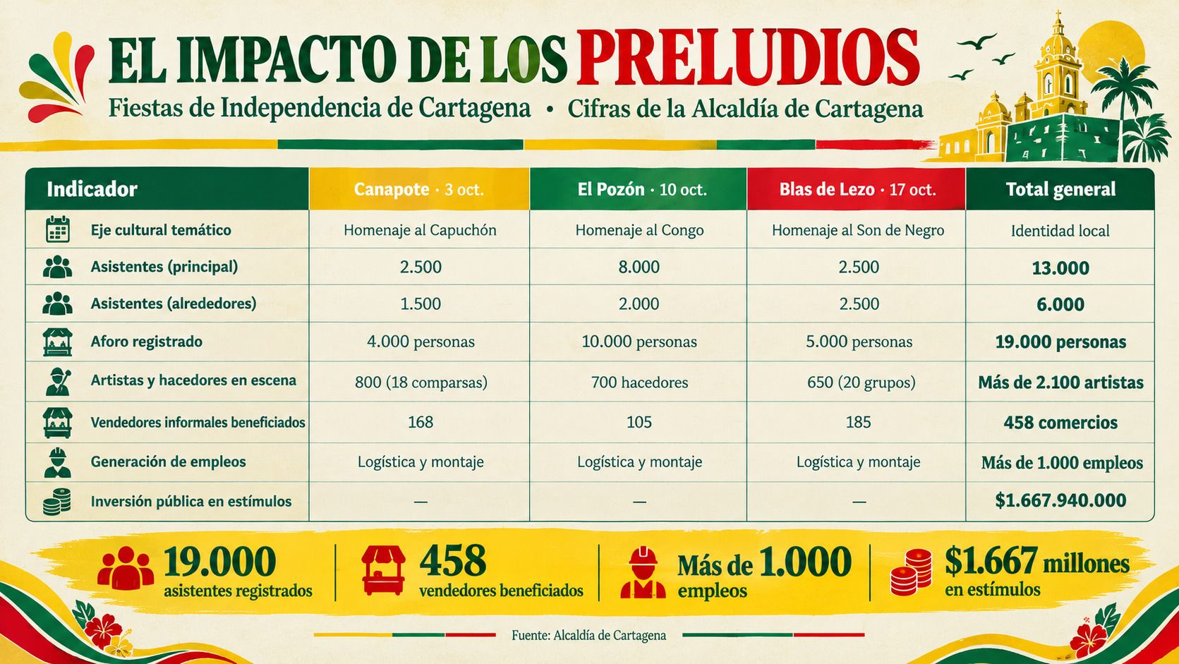 Impacto de los Preludios en Cartagena
