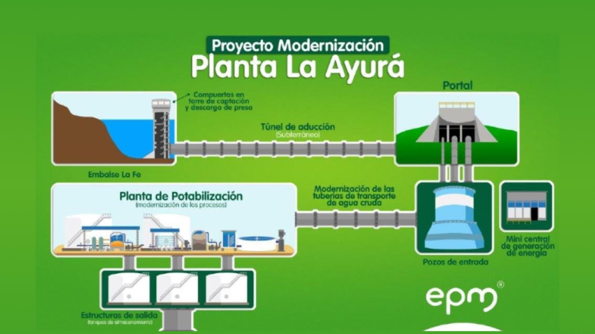 Modernización planta La Ayurá.